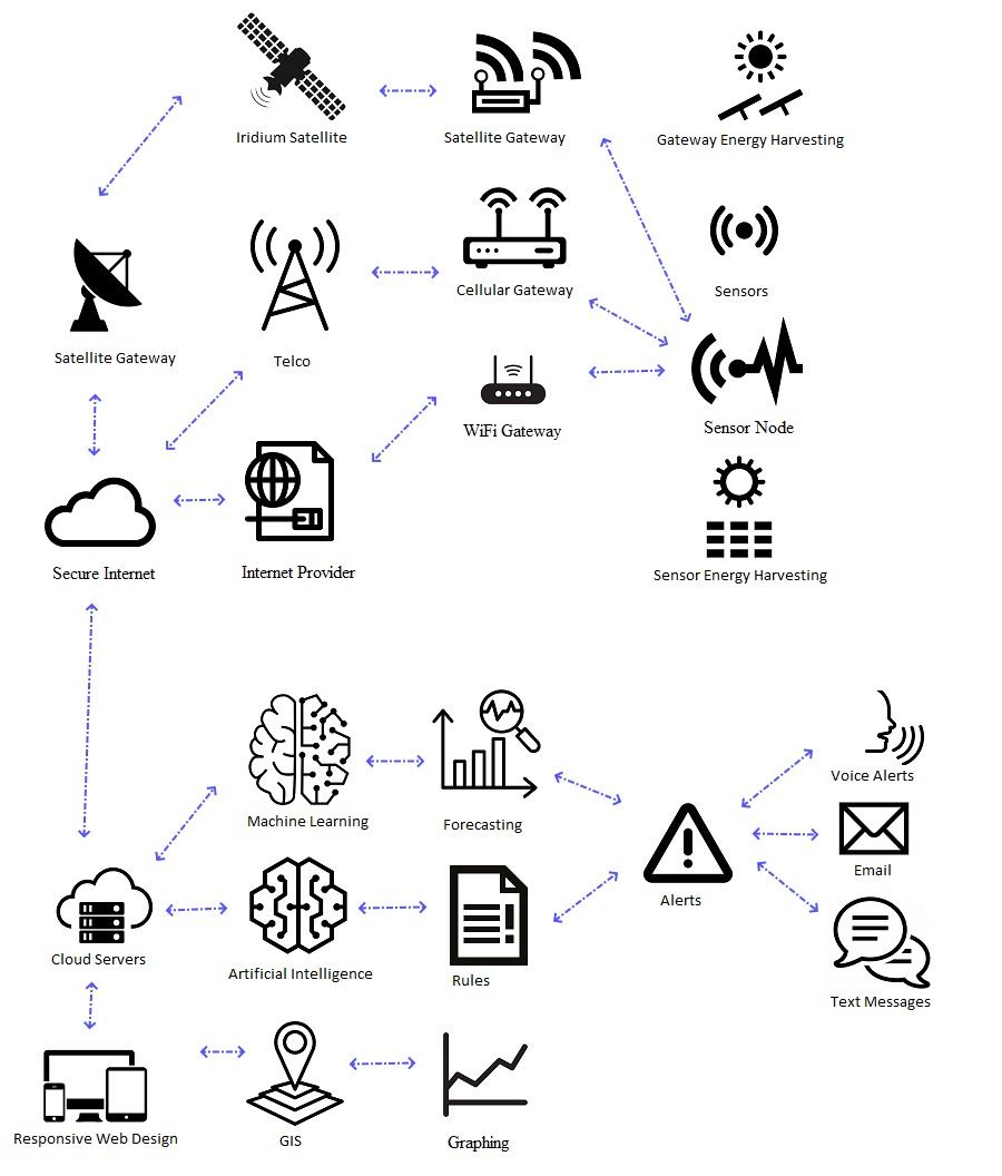 IoT Ecosystem